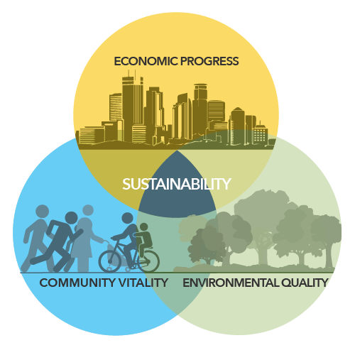 venn diagram between economic progress, environmental quality, and community vitality, with sustainability in the middle